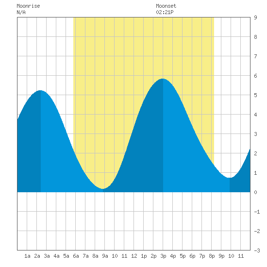 Kill Van Kull tide chart for Sunday, July 28, 2024