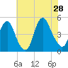 Kill Van Kull tide chart for Sunday, July 28, 2024