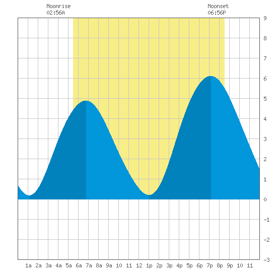 Kill Van Kull tide chart for Wednesday, July 3, 2024