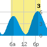 Kill Van Kull tide chart for Wednesday, July 3, 2024