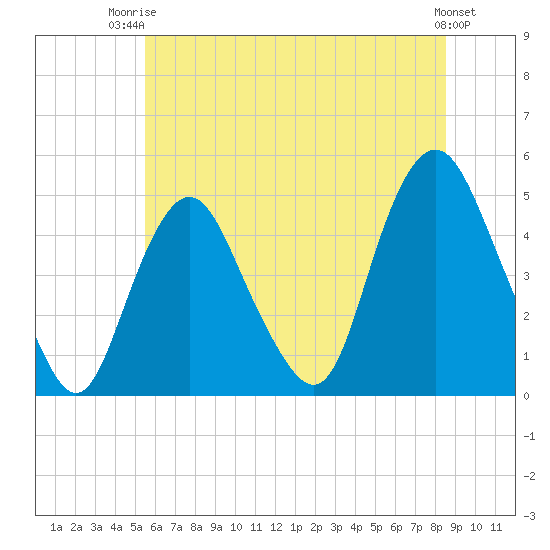 Kill Van Kull tide chart for Thursday, July 4, 2024