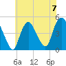 Kill Van Kull tide chart for Sunday, July 7, 2024