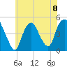 Kill Van Kull tide chart for Monday, July 8, 2024