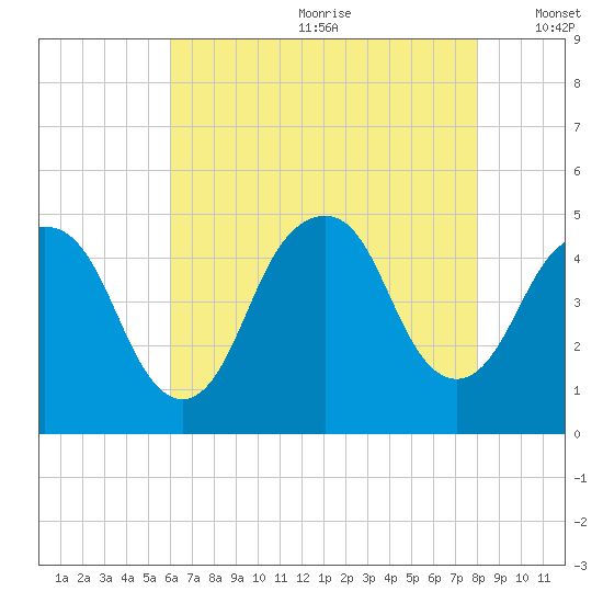 Kill Van Kull tide chart for Saturday, August 10, 2024