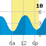 Kill Van Kull tide chart for Saturday, August 10, 2024
