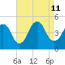 Kill Van Kull tide chart for Sunday, August 11, 2024