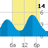 Kill Van Kull tide chart for Wednesday, August 14, 2024