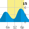 Kill Van Kull tide chart for Thursday, August 15, 2024