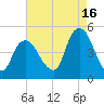 Kill Van Kull tide chart for Friday, August 16, 2024