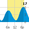 Kill Van Kull tide chart for Saturday, August 17, 2024
