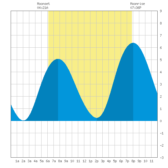 Kill Van Kull tide chart for Sunday, August 18, 2024