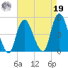 Kill Van Kull tide chart for Monday, August 19, 2024