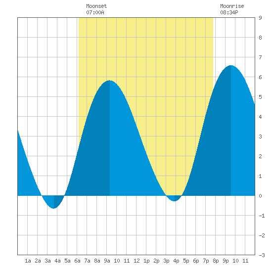 Kill Van Kull tide chart for Tuesday, August 20, 2024