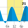 Kill Van Kull tide chart for Wednesday, August 21, 2024