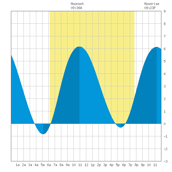 Kill Van Kull tide chart for Thursday, August 22, 2024