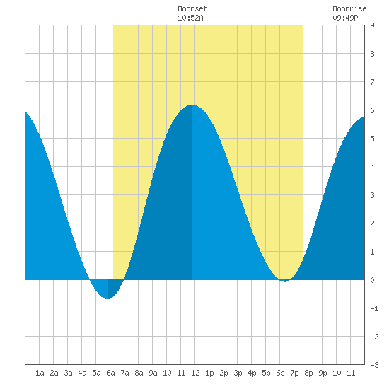 Kill Van Kull tide chart for Friday, August 23, 2024