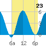 Kill Van Kull tide chart for Friday, August 23, 2024
