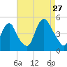Kill Van Kull tide chart for Tuesday, August 27, 2024