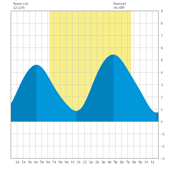 Kill Van Kull tide chart for Wednesday, August 28, 2024