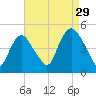 Kill Van Kull tide chart for Thursday, August 29, 2024