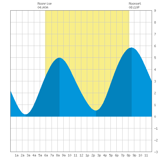 Kill Van Kull tide chart for Saturday, August 3, 2024