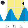 Kill Van Kull tide chart for Sunday, August 4, 2024