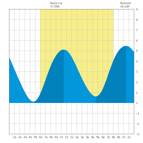 Kill Van Kull tide chart for Tuesday, August 6, 2024