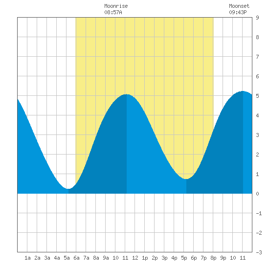 Kill Van Kull tide chart for Wednesday, August 7, 2024