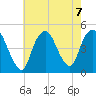 Kill Van Kull tide chart for Wednesday, August 7, 2024