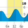 Kill Van Kull tide chart for Tuesday, September 10, 2024