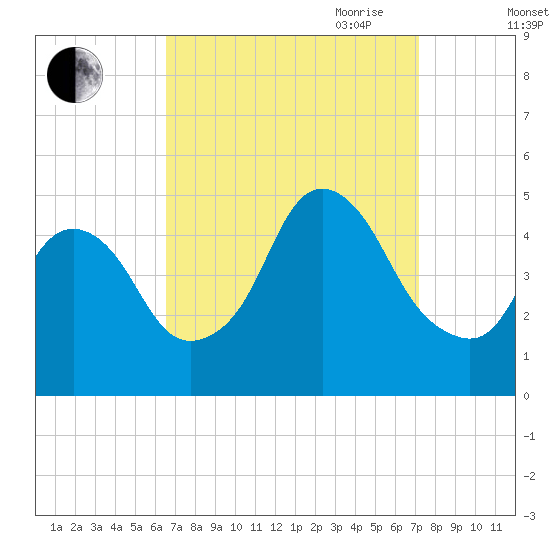Kill Van Kull tide chart for Wednesday, September 11, 2024