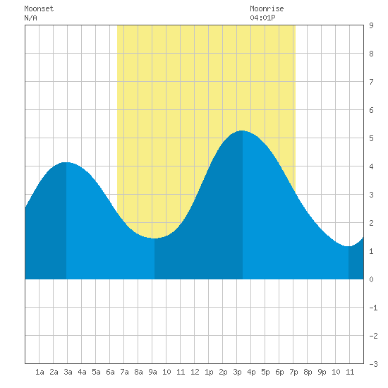 Kill Van Kull tide chart for Thursday, September 12, 2024