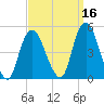 Kill Van Kull tide chart for Monday, September 16, 2024
