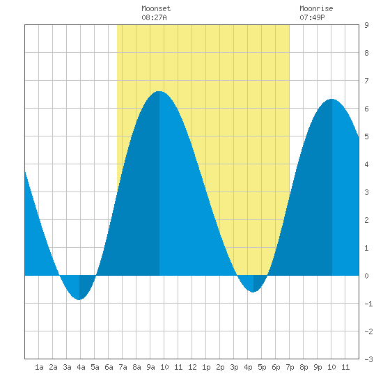 Kill Van Kull tide chart for Thursday, September 19, 2024