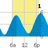 Kill Van Kull tide chart for Sunday, September 1, 2024