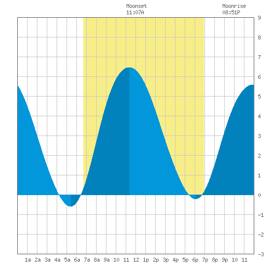 Kill Van Kull tide chart for Saturday, September 21, 2024