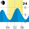 Kill Van Kull tide chart for Tuesday, September 24, 2024