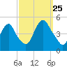 Kill Van Kull tide chart for Wednesday, September 25, 2024