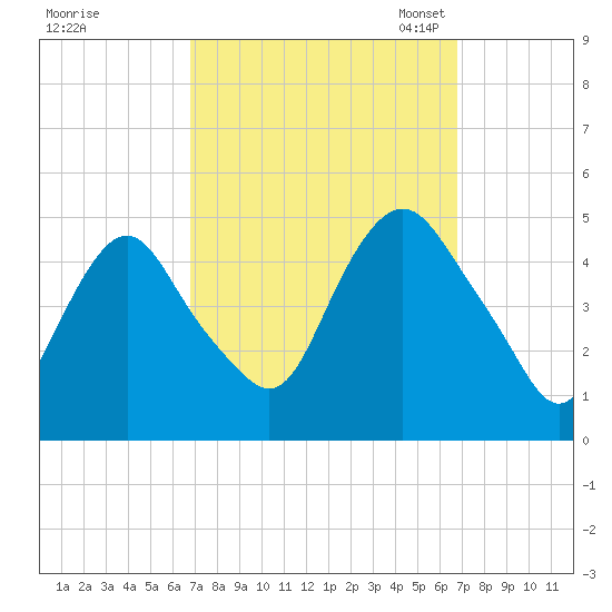Kill Van Kull tide chart for Thursday, September 26, 2024
