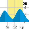 Kill Van Kull tide chart for Thursday, September 26, 2024