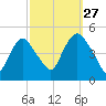 Kill Van Kull tide chart for Friday, September 27, 2024
