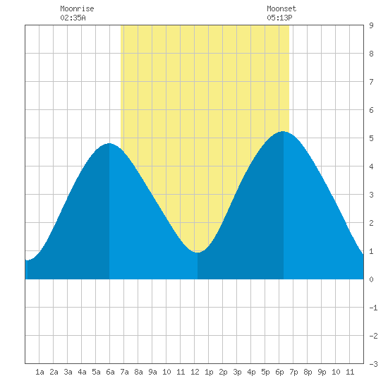 Kill Van Kull tide chart for Saturday, September 28, 2024