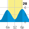 Kill Van Kull tide chart for Saturday, September 28, 2024