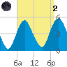 Kill Van Kull tide chart for Monday, September 2, 2024