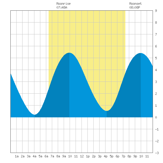 Kill Van Kull tide chart for Wednesday, September 4, 2024