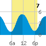 Kill Van Kull tide chart for Saturday, September 7, 2024