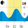Kill Van Kull tide chart for Thursday, October 10, 2024