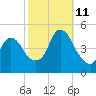 Kill Van Kull tide chart for Friday, October 11, 2024