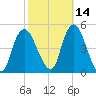 Kill Van Kull tide chart for Monday, October 14, 2024