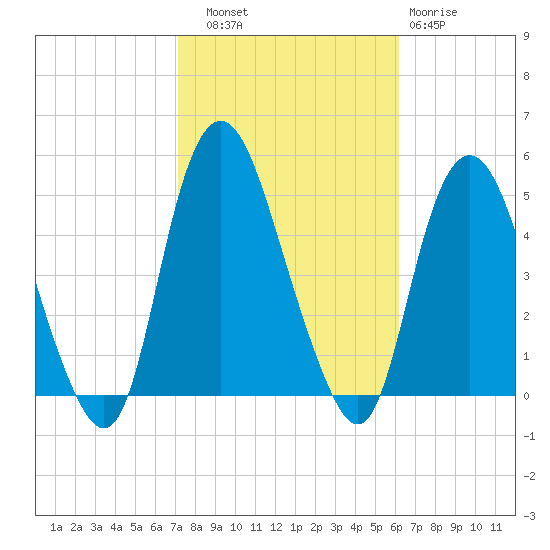 Kill Van Kull tide chart for Friday, October 18, 2024